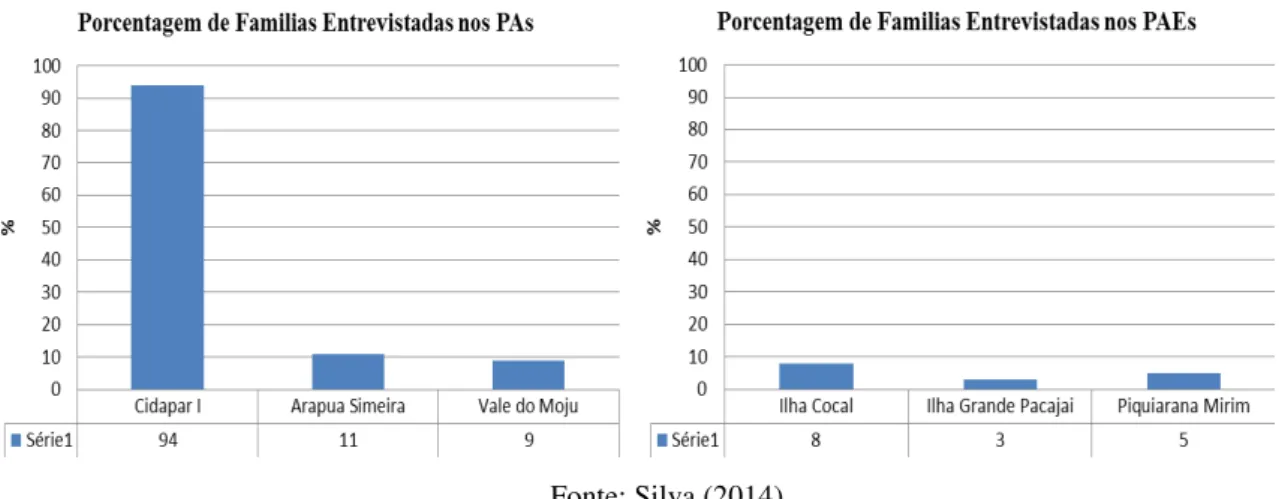 Figura 2 - Exemplo de Assentamentos analisados pelo INCRA com diferentes amostragens de famílias  entrevistadas