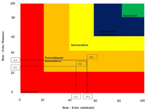 Figura 7 - Gráfico bidimensional do Barômetro da Sustentabilidade evidenciando a posição das duas  modalidades de assentamento em relação à sustentabilidade