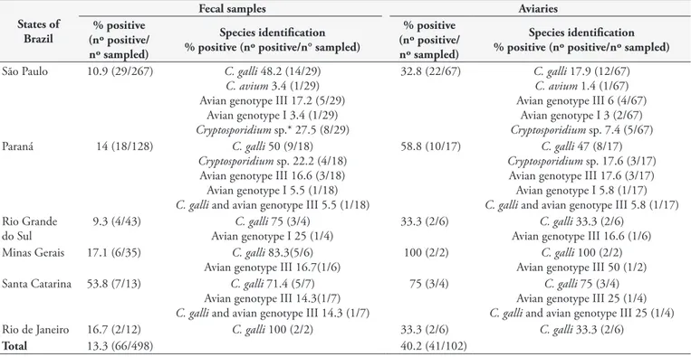 Table 3. Detection and identification of Cryptosporidium species and genotypes in canary fecal samples using microscopy and molecular  methods targeting the 18S rRNA gene.