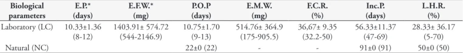 Table 2. Mean, Standard Deviation and Amplitude (in parentheses) related to the biological parameters of Amblyomma coelebs larvae fed on  rabbit and maintained in laboratory condition (LC) and natural condition (NC) in Campo Grande, MS, Brazil.