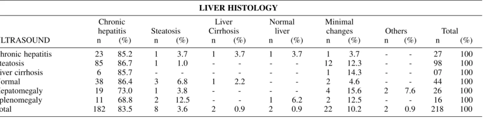 Table 2 shows the RIBA-2 and HCV RNA results in 159 anti-HCV positive blood donors who underwent a liver biopsy