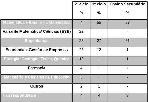 Tabela 1 - Habilitações académicas base dos professores de Matemática in Abrantes et al  (1998), p