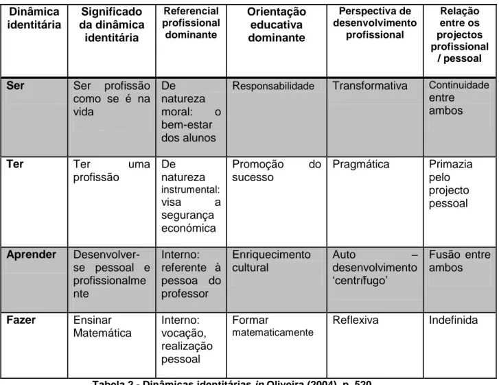 Tabela 2 - Dinâmicas identitárias in Oliveira (2004), p. 520 