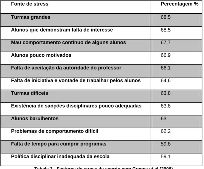 Tabela 3 - Factores de stress de acordo com Gomes et al (2006) 