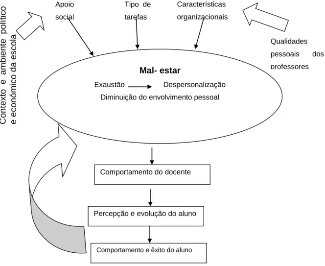 Figura 2 - Modelo proposto por Maslach e Leiter para a compreensão do mal-estar docente  in Maslach e Leiter (1999) p