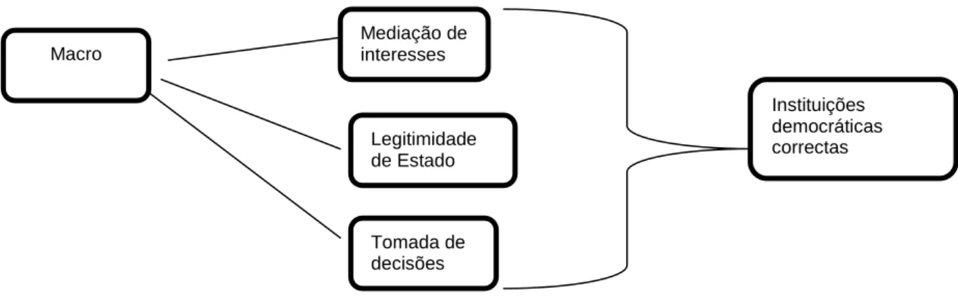 Figura 3 - Funções das associações em diversos conceitos de democracia associativa in  Rotβeutscher (2000), p