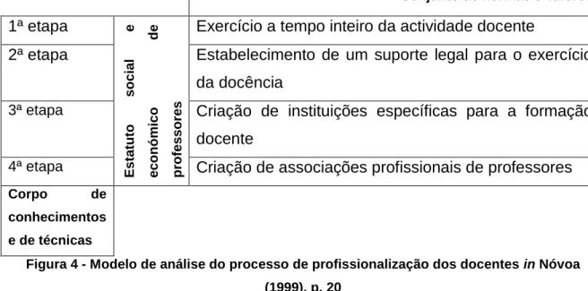 Figura 4 - Modelo de análise do processo de profissionalização dos docentes in Nóvoa  (1999), p