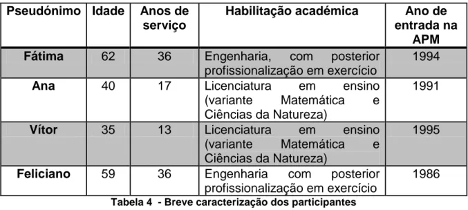 Tabela 4  - Breve caracterização dos participantes 