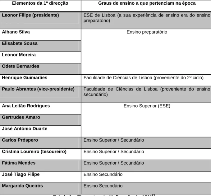 Tabela 6  - Elementos da 1ª direcção da APM 21