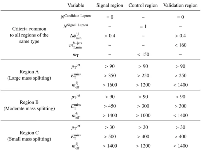 Table 2: Definitions of the Gbb signal, control and validation regions. The unit of all kinematic variables is GeV except ∆ φ 4j min , which is in radians