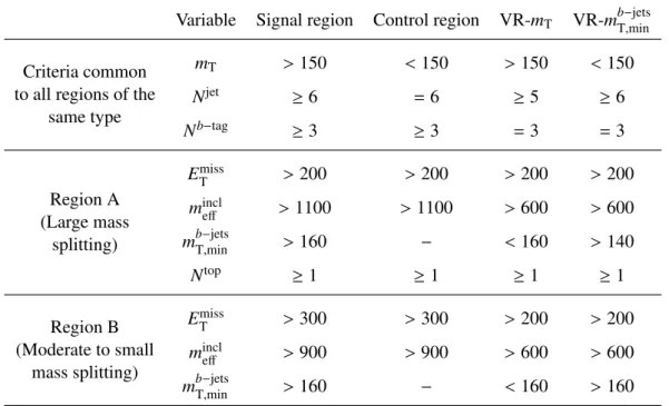 Table 4: Definitions of the Gtt 1-lepton signal, control and validation regions. The unit of all kinematic variables is GeV