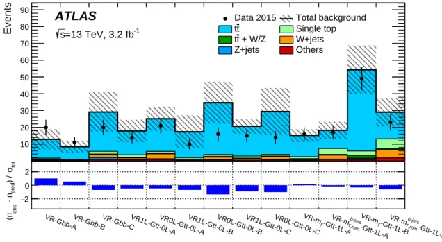 Figure 4 shows the results of the background-only fit to the control regions, extrapolated to the validation regions