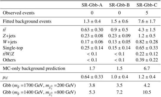 Table 5: Results of the likelihood fit extrapolated to the Gbb signal regions. The uncertainties shown include all systematic uncertainties