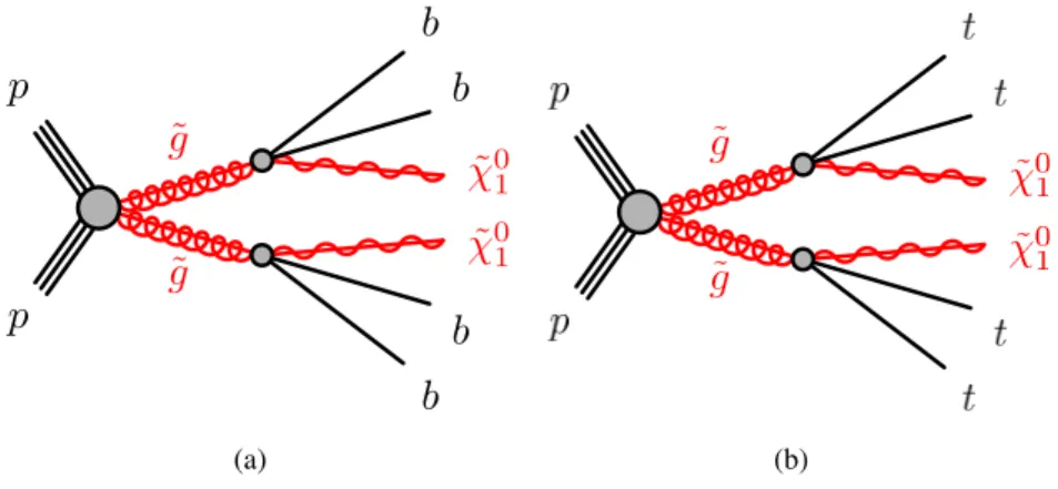 Figure 1: The decay topologies in the (a) Gbb and (b) Gtt simplified models.