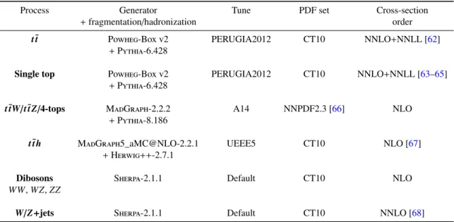 Table 1: List of generators used for the di ff erent background processes. Information is given about the pQCD highest-order accuracy used for the normalization of the di ff erent samples, the underlying-event tunes and PDF sets considered.