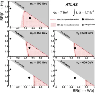 Figure 4: Observed (red filled area) and expected (red dashed line) 95% CL exclusion in the plane of BR(t ′ → W b) versus BR(t ′ → Ht), for different values of the vector-like t ′ quark mass