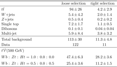 Table 1: Number of observed events, integrated over the whole mass spectrum, compared to the SM expectation for the combined e+jets and µ+jets channels after the loose and tight selections