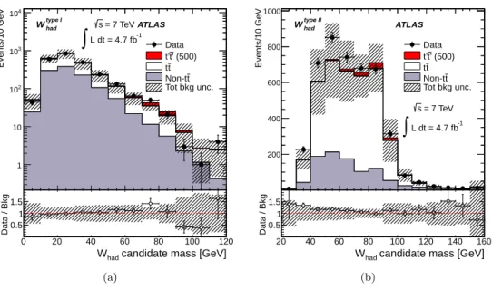 Figure 1: Distribution of the reconstructed mass for (a) W had type I and (b) W had type II candidates for the combined e+jets and µ+jets channels after preselection