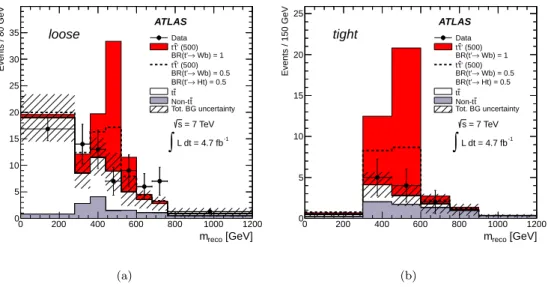 Figure 2: Distribution of m reco for the combined e+jets and µ+jets channels after the (a) loose and (b) tight selection