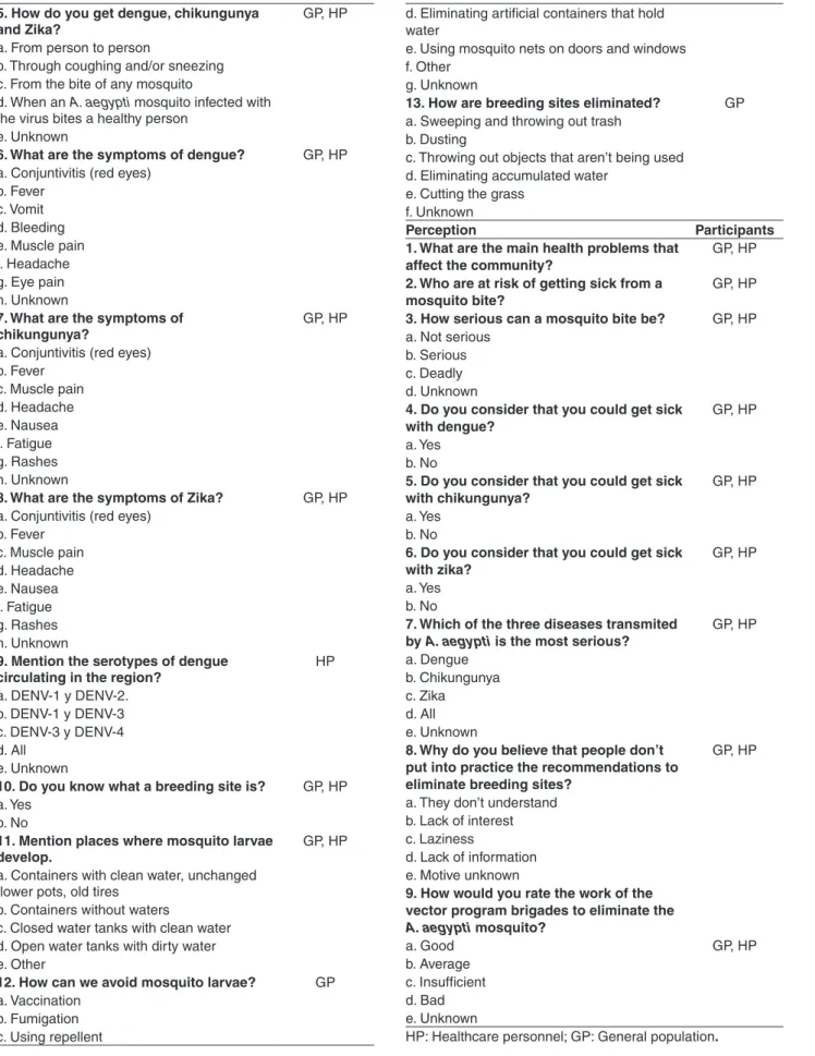 Table 1 - Survey for the recollection of data (cont.)