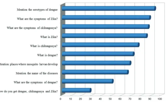 Table 3 - Level of knowledge of diseases transmitted by Aedes aegypti