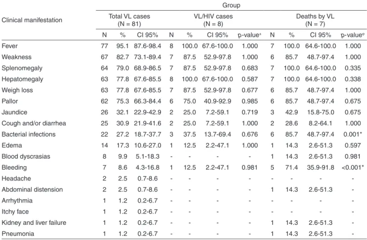 Table 2 – Frequency of clinical manifestations among the total cases of visceral leishmaniasis (total VL cases), VL/HIV coinfection  (VL/HIV cases) and lethality due to VL (deaths due to VL) reported in the municipality of Rondonópolis, Mato Grosso State, 