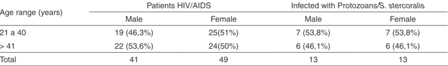 Table 5 summarizes the significant associations between  the incidence of different intestinal parasitic species and  CD4+ T-cell counts
