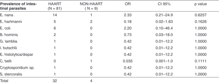 Table 4 - Analysis of clinical and laboratory parameters of the 90 patients with HIV/ AIDS stratified by the presence of diarrhea in  Jataí, State of Goiás, Brazil