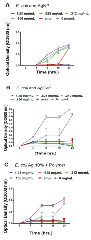 Figure 2 - Bacterial growth curve assay and quantitative analysis  of E. coli exposed to various concentrations of AgNP, AgPVP, Ag  10% + Polymer