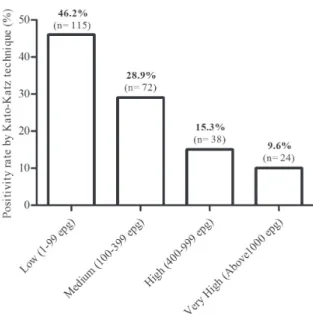 Table 1 – Evaluation of performance parameters of the TF-Test ®  considering Kato-Katz as the “gold standard” 