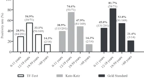 Figure 3 - Positivity rate (%) for schistosomiasis according to age group and diagnostic methods, Maxakali indigenous people,  2014-2015