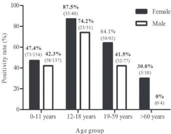 Figure 4 - Positivity rate for schistosomiasis according to  age group and gender obtained by the Gold Standard*