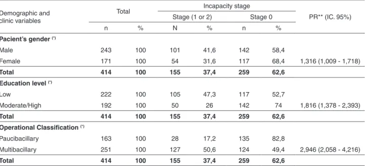 Table 2 – Association of the disability stage, demographic and clinical variables at discharge