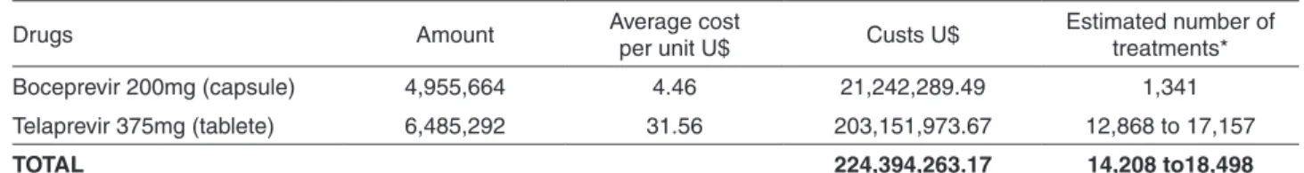 Table 1 - The amount invested in the purchase of TVR and BOC medicines in Brazil between 2013 and 2015 (in US million dollars) 