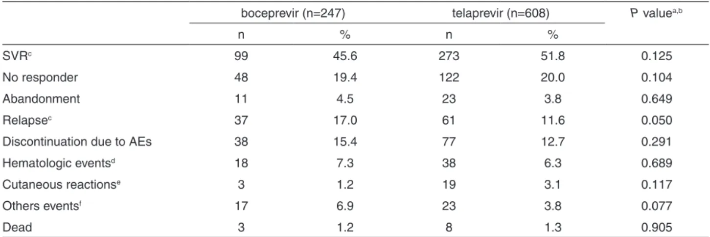 Table 3 - boceprevir or telaprevir therapeutic regimen outcomes
