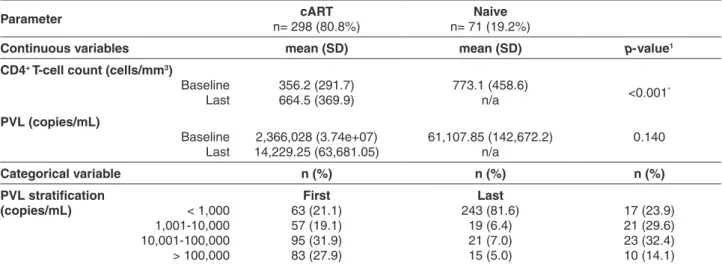 Table 2 - Laboratory data of HIV-infected patients from Jatai, Goias State, Brazil, stratified by the use of combined antiretroviral  therapy (cART)