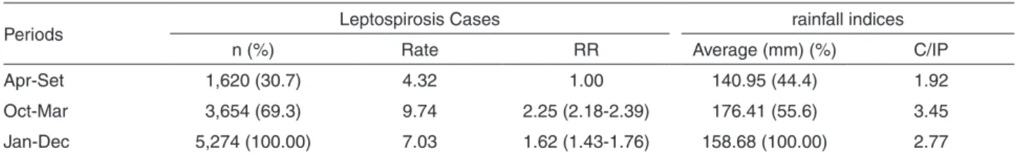 Table 2 - Distribution of leptospirosis cases and the rainfall indexes in accordance with seasonal periods