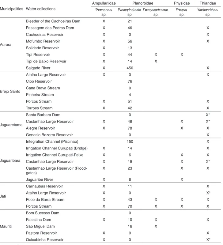 Table 1 - Freshwater snails (Class Gastropoda – Cuvier, 1795) distributed by municipality, in the directly affected area by the Sao  Francisco River Transposition, Ceara State, Brazil, collected from February/2015 to September/2016