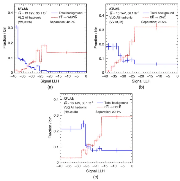 FIG. 6. The normalized signal LLH distributions of the total background and vectorlike T T ¯ and B B ¯ production ( m T=B ¼ 1 TeV) assuming exclusive (a) T → Wb , (b) B → Zb , and (c) B → Hb decays are shown for the regions with the highest signal signific