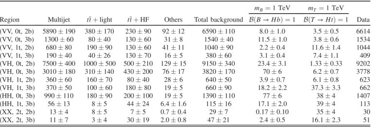 TABLE II. Event yields in all 12 signal regions after the fit to data under the background-only hypothesis, as well as the predicted signal event yields before the fit for a B VLQ with a mass of 1 TeV