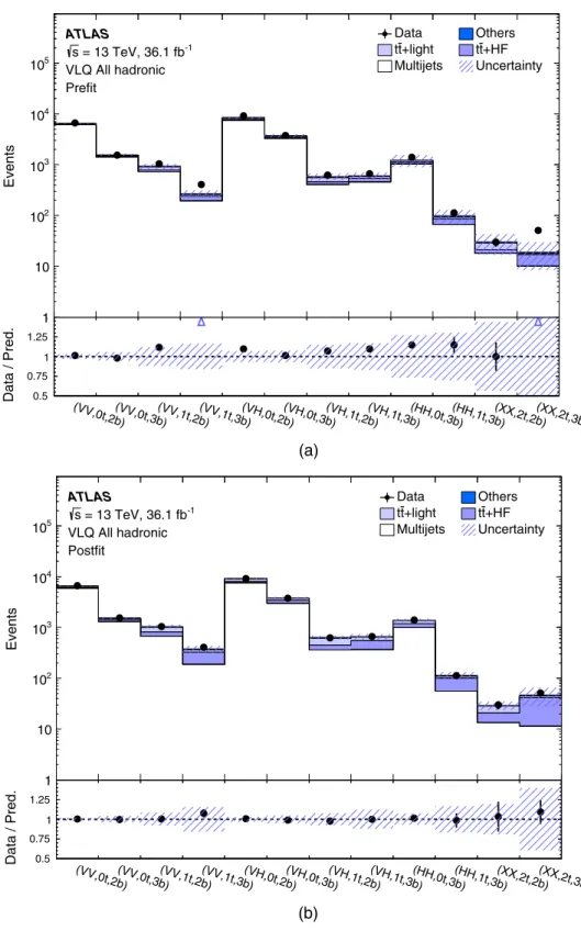 FIG. 9. Comparison between data and prediction for the event yields (a) before and (b) after the fit to the data under the background- background-only hypothesis