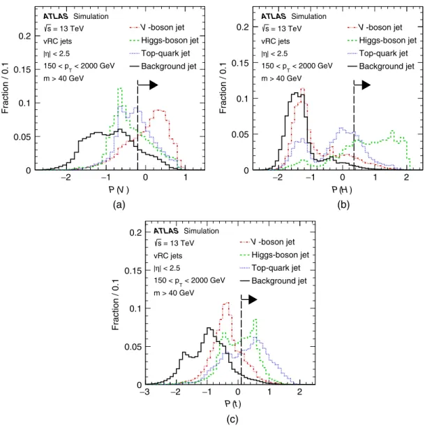 FIG. 1. The discriminant function P for the (a) V -tagger, (b) Higgs-tagger, and (c) top-tagger