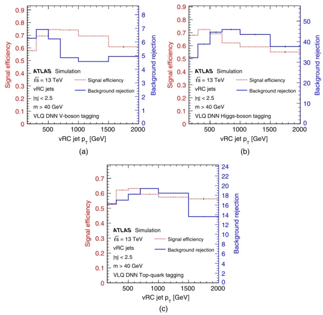FIG. 2. The signal efficiency (dashed) and background rejection (solid) as a function of vRC jet p T for the DNN VLQ (a) V -tagger, (b) Higgs-tagger, and (c) top-tagger