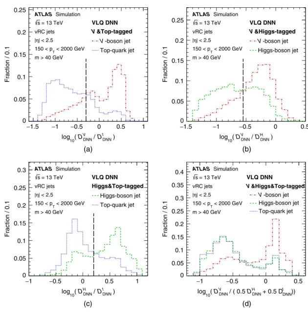 FIG. 3. The additional discriminant functions defined to resolve multiple-tagged vRC jets such as (a) DNN VLQ V - and top-tagged, (b) DNN VLQ V - and Higgs-tagged, (c) DNN VLQ Higgs- and top-tagged, and (d) DNN VLQ V -, Higgs-, and top-tagged