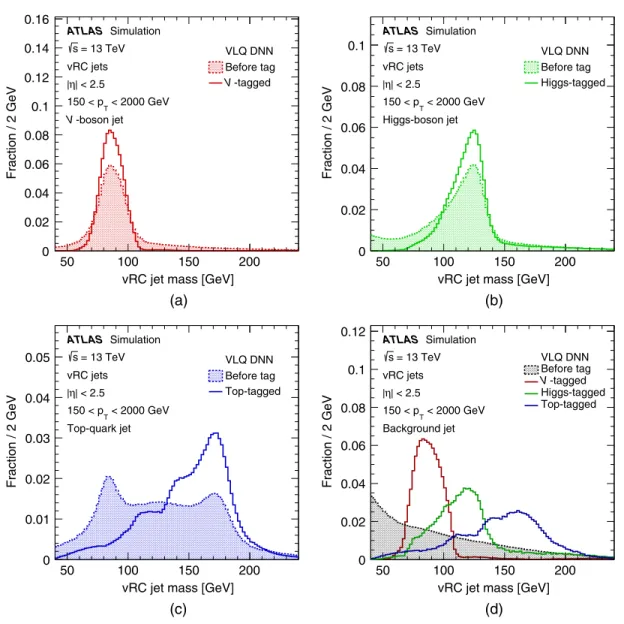 FIG. 4. The mass distribution of (a) V -boson jets, (b) Higgs-boson jets, (c) top-quark jets, and (d) background jets are shown before and after the final DNN VLQ boosted-object tagging