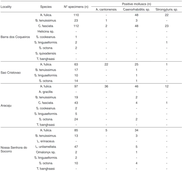 Table 2 - Prevalence of nematodes in terrestrial molluscs from the Metropolitan Region of Aracaju, Sergipe State, Northeast Brazil,  from April to October 2016