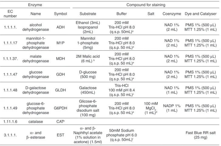 Table 1 - Systems and solutions utilized for the MLEE analyses of the S. aureus metabolic enzymes
