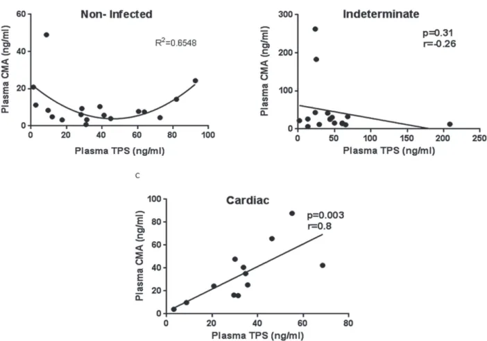 Figure 2 - Correlation analysis between plasma levels of CMA and TPS in chagasic patients