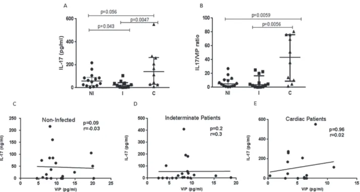 Figure 3 - Analyses of plasma IL-17, IL-17/VIP ratio and IL-17/VIP correlation in chagasic patients