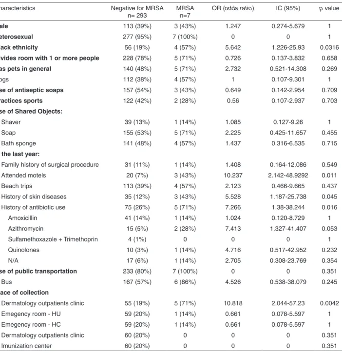 Table 1 - Univariate analysis of characteristics associated with methicillin-resistant Staphylococcus aureus colonization among  persons visiting outpatient clinics or emergency rooms or vaccination clinics 